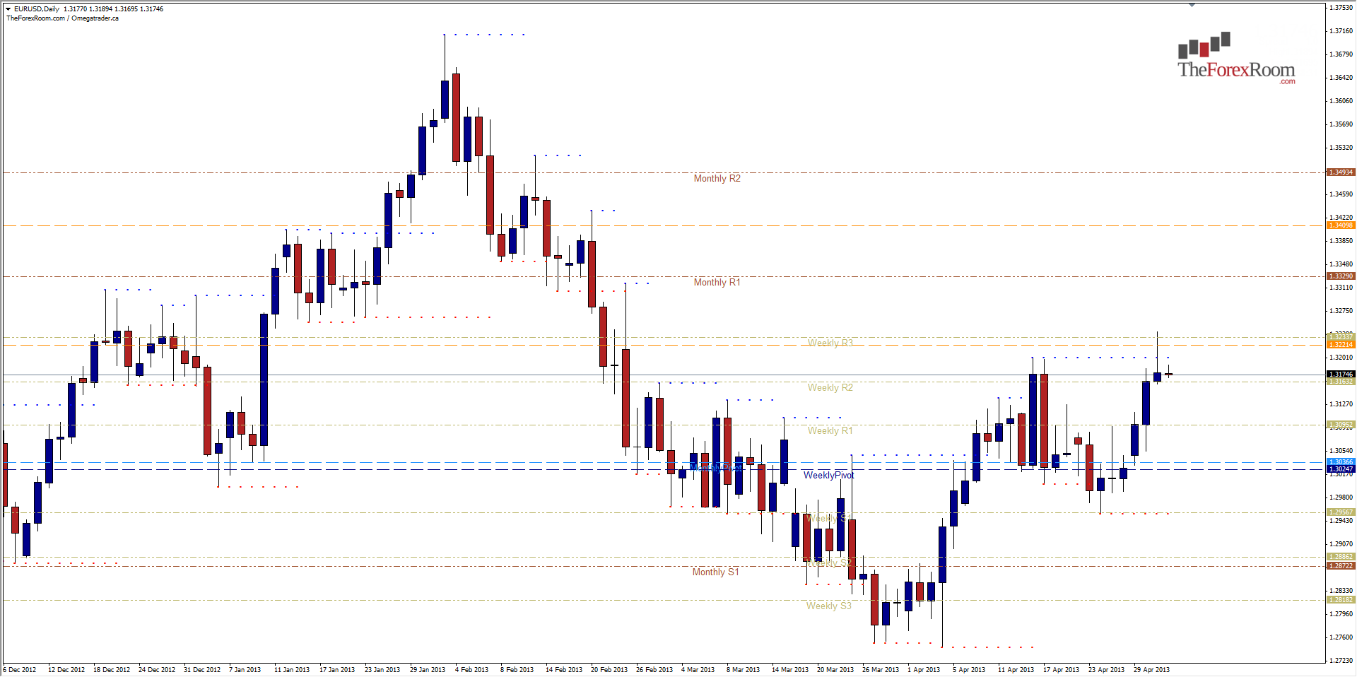 الرسم البياني اليومي لليورو مقابل الدولار الامريكي  - 02.05.2013